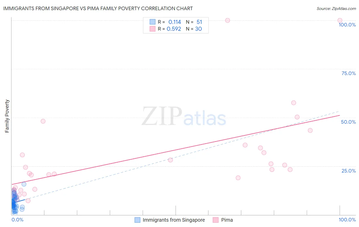 Immigrants from Singapore vs Pima Family Poverty