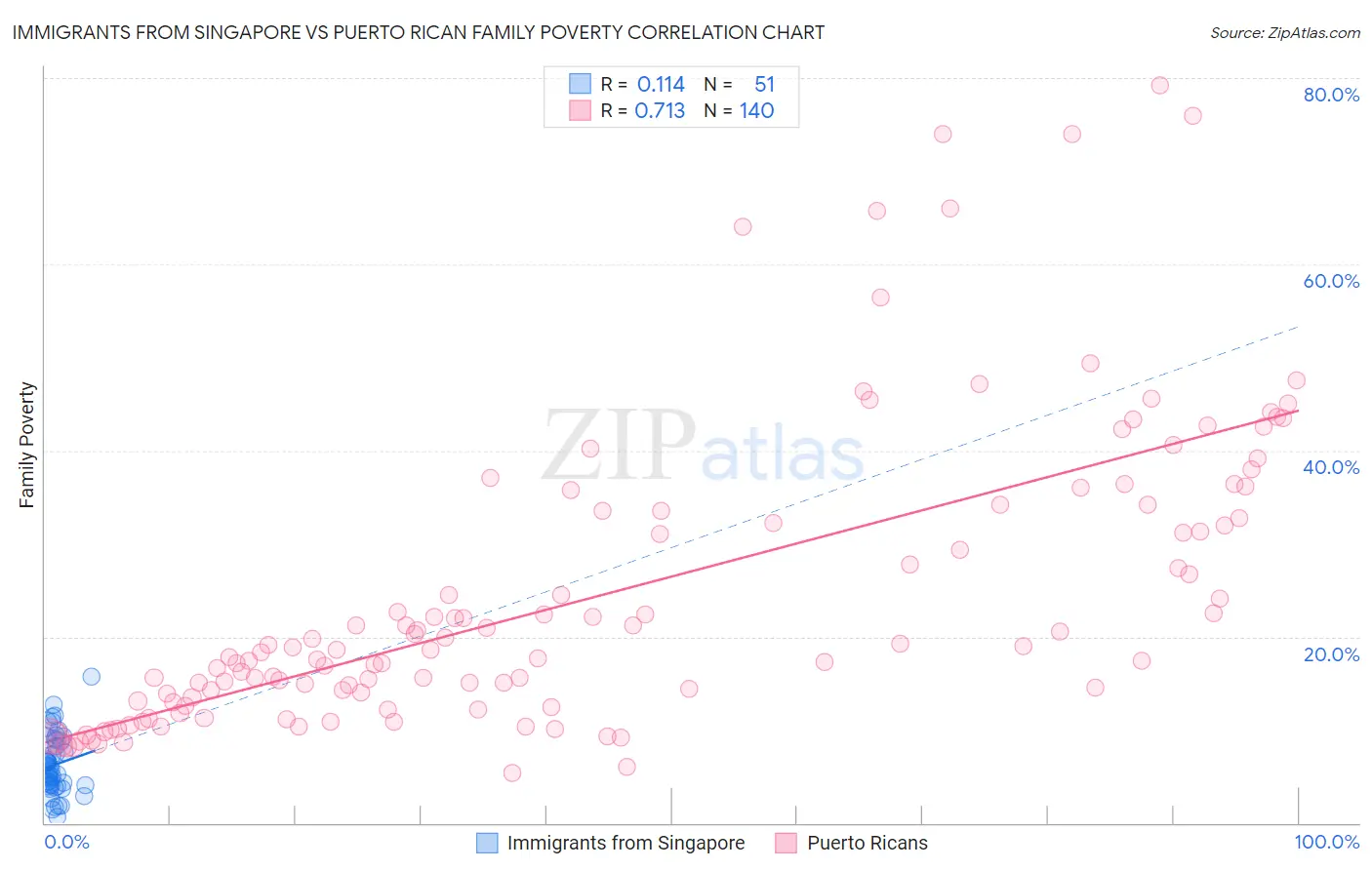 Immigrants from Singapore vs Puerto Rican Family Poverty