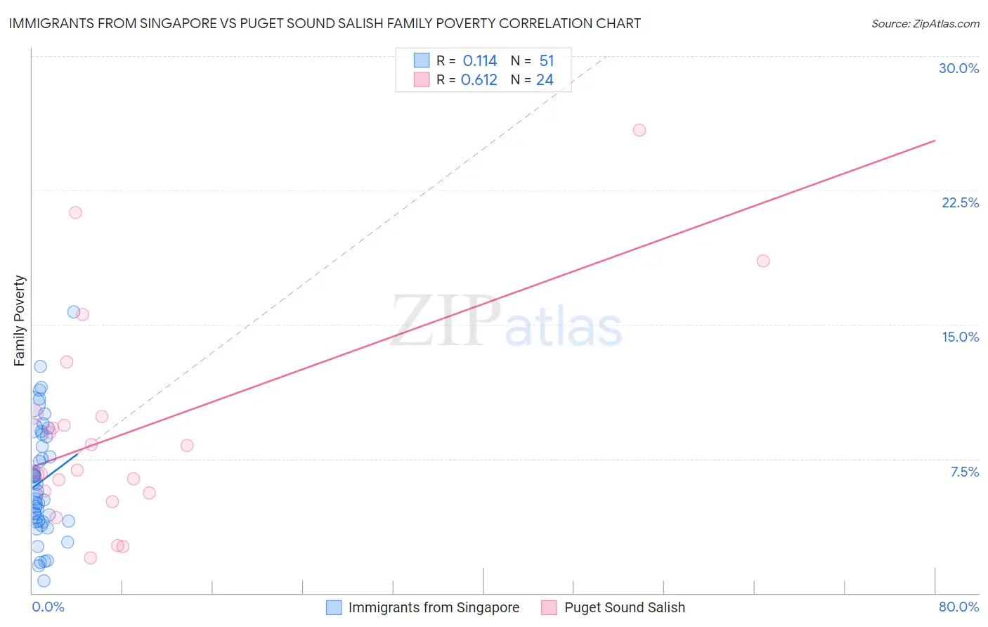 Immigrants from Singapore vs Puget Sound Salish Family Poverty