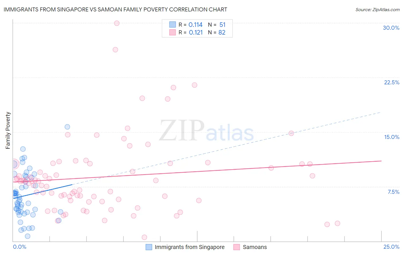 Immigrants from Singapore vs Samoan Family Poverty