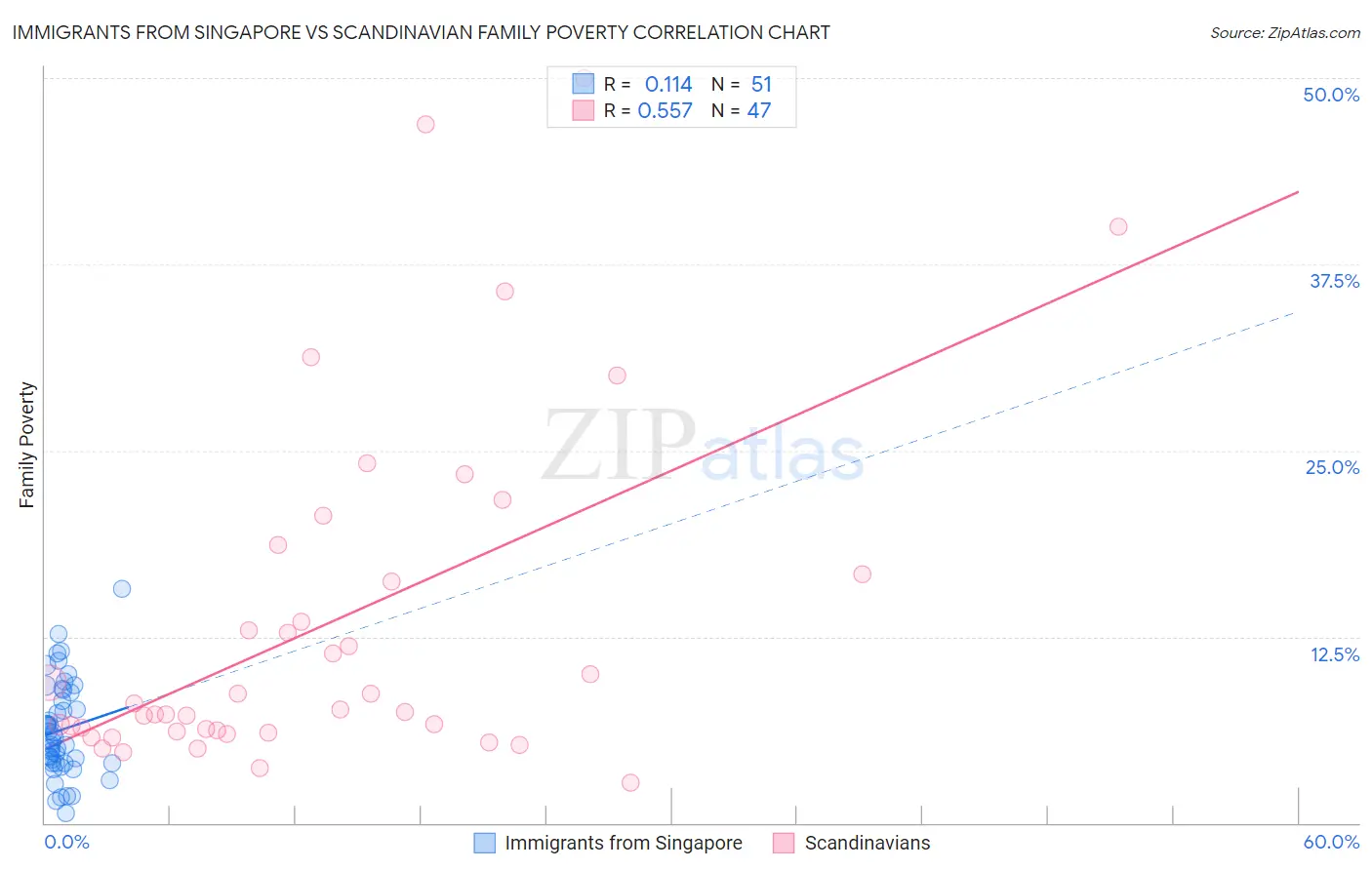 Immigrants from Singapore vs Scandinavian Family Poverty