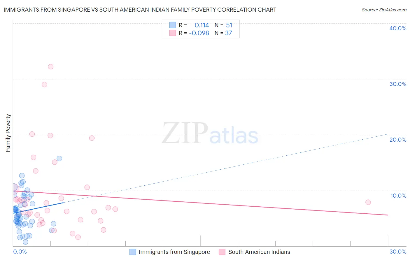 Immigrants from Singapore vs South American Indian Family Poverty