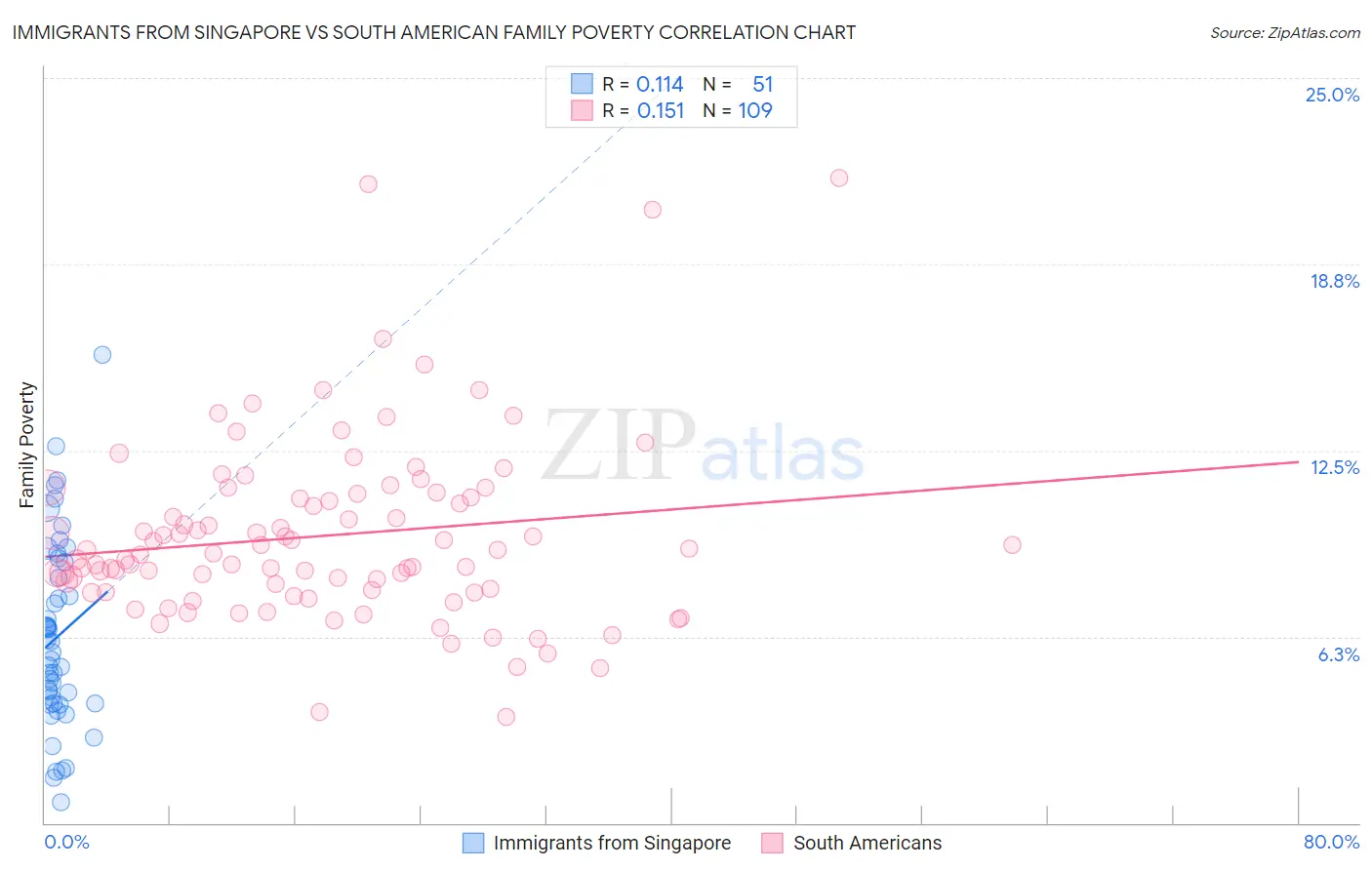 Immigrants from Singapore vs South American Family Poverty