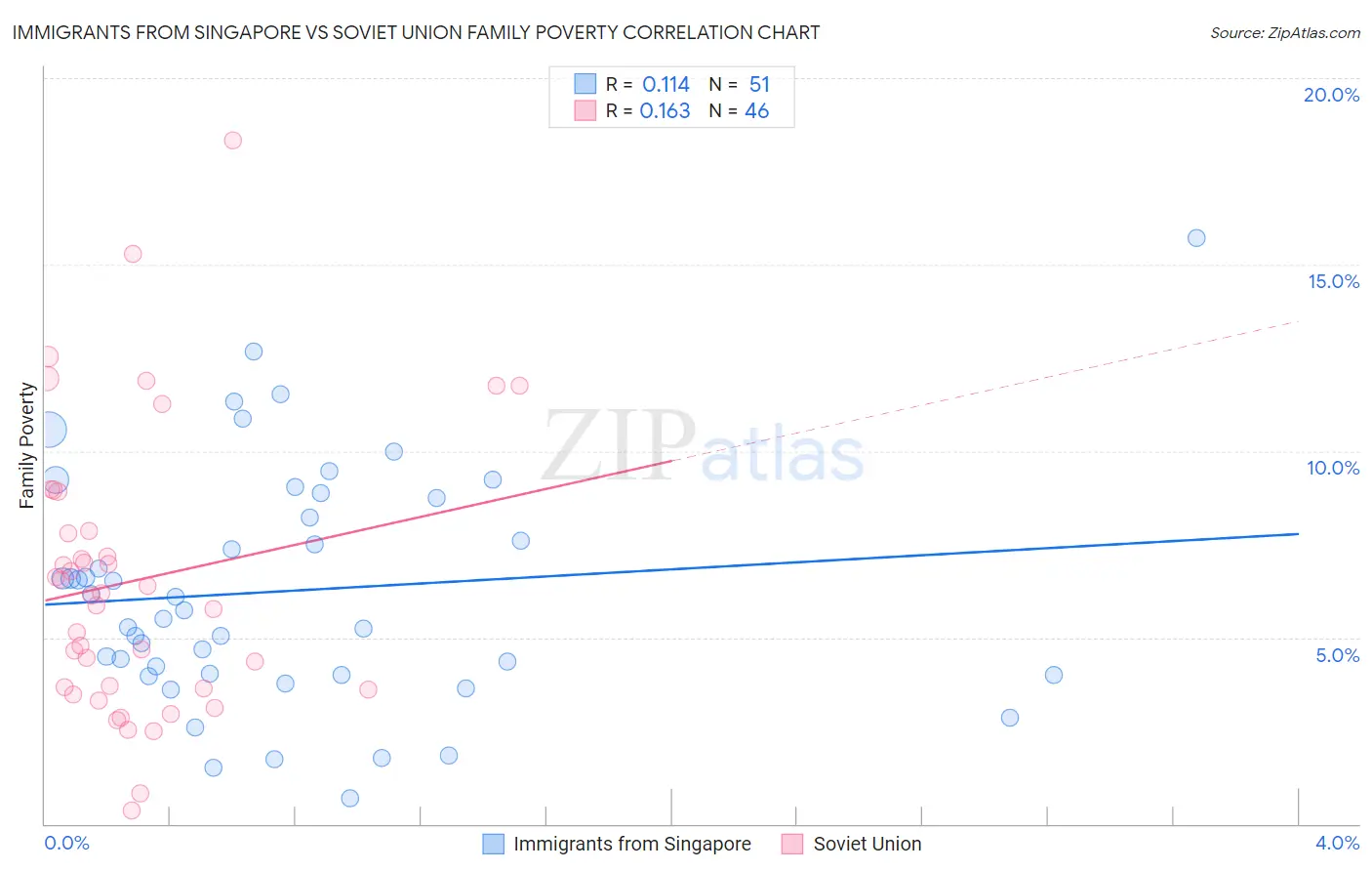Immigrants from Singapore vs Soviet Union Family Poverty