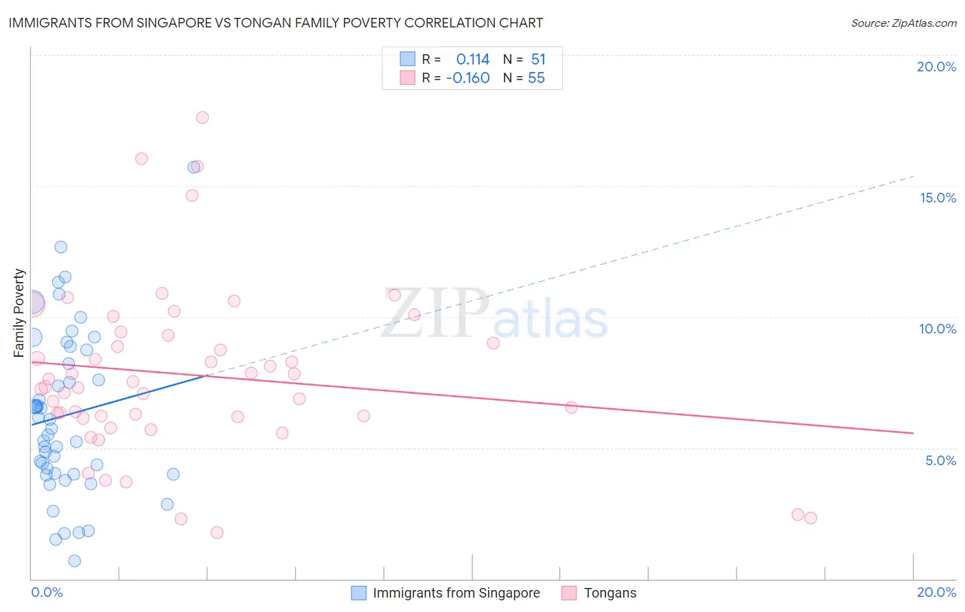 Immigrants from Singapore vs Tongan Family Poverty