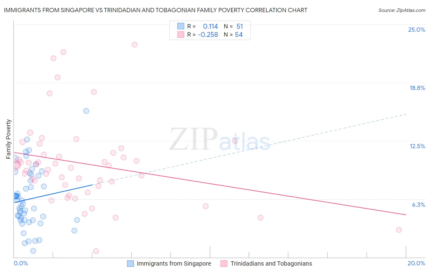 Immigrants from Singapore vs Trinidadian and Tobagonian Family Poverty