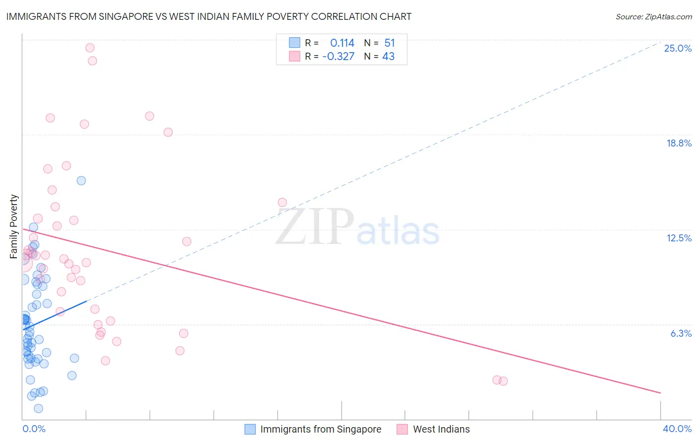 Immigrants from Singapore vs West Indian Family Poverty