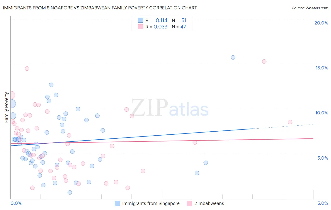 Immigrants from Singapore vs Zimbabwean Family Poverty