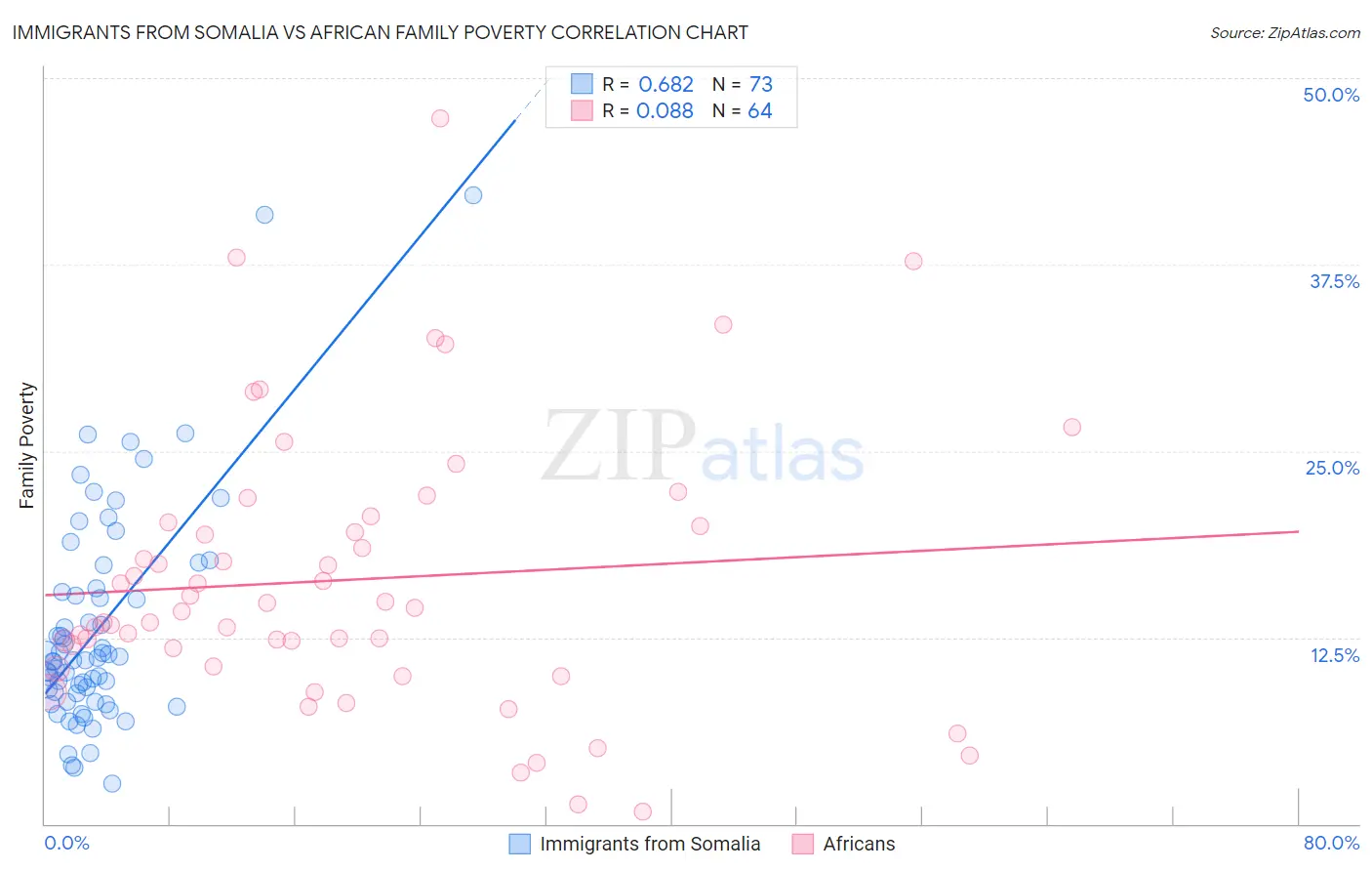 Immigrants from Somalia vs African Family Poverty