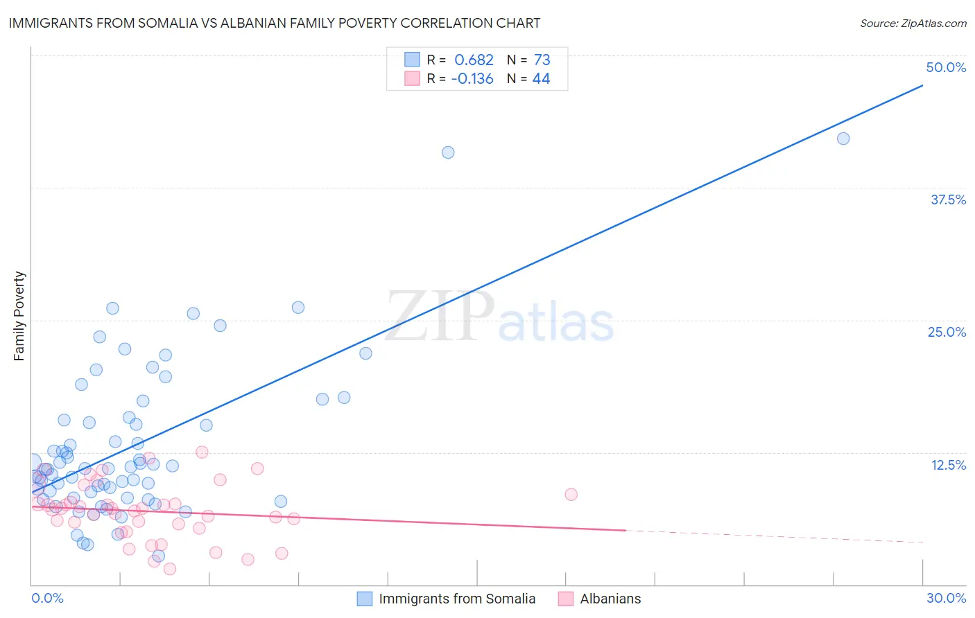Immigrants from Somalia vs Albanian Family Poverty