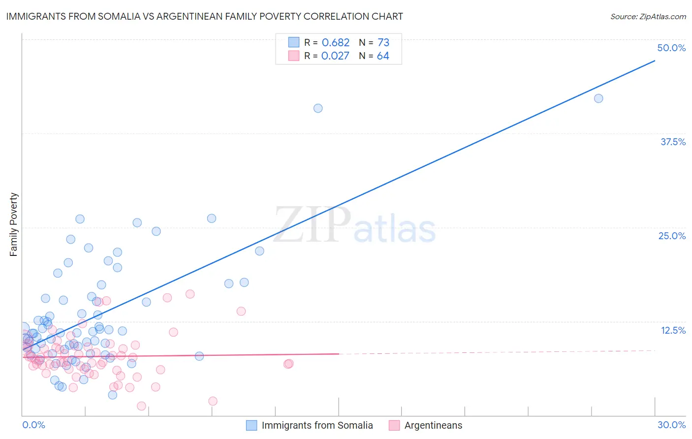Immigrants from Somalia vs Argentinean Family Poverty