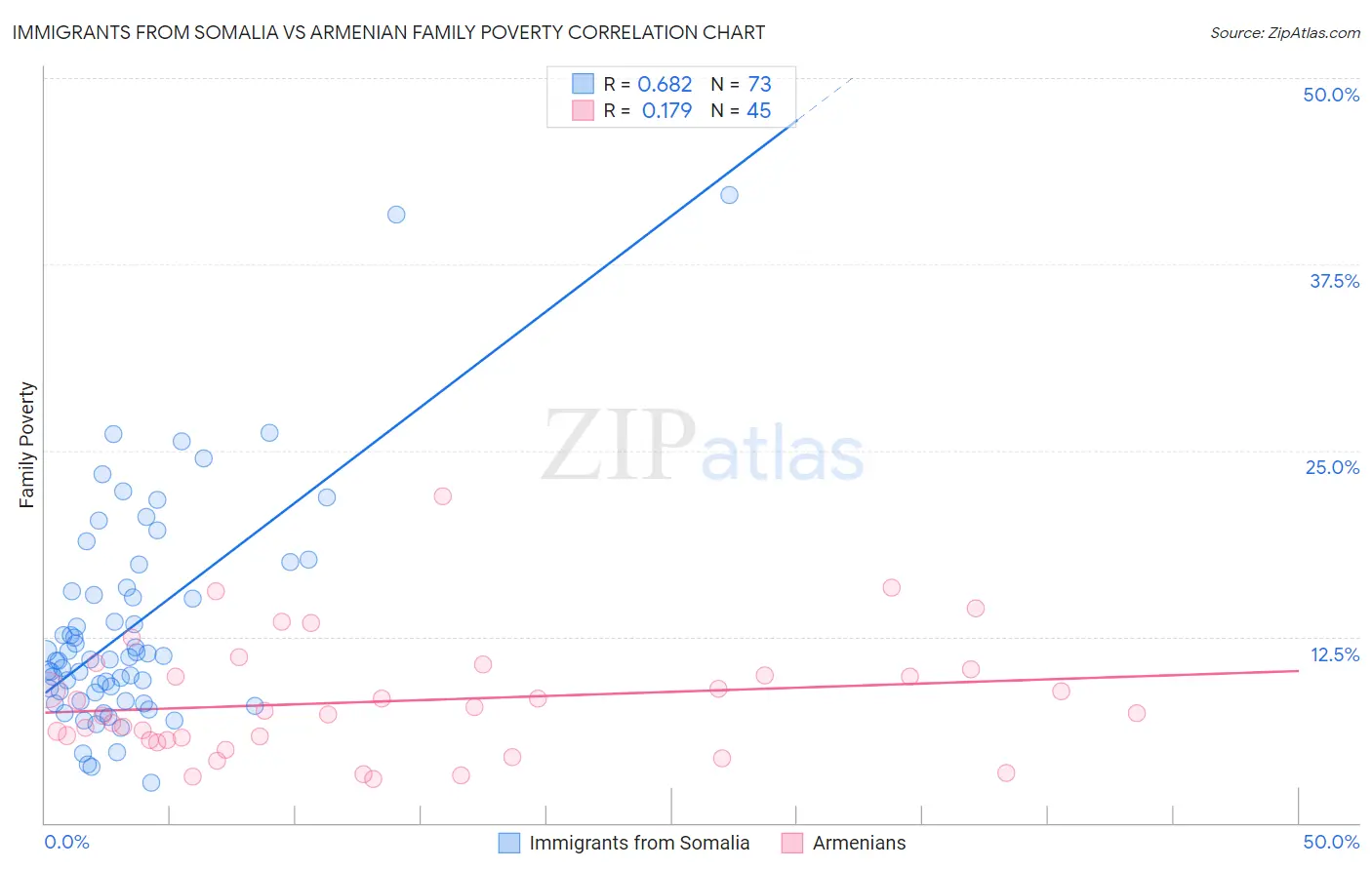 Immigrants from Somalia vs Armenian Family Poverty