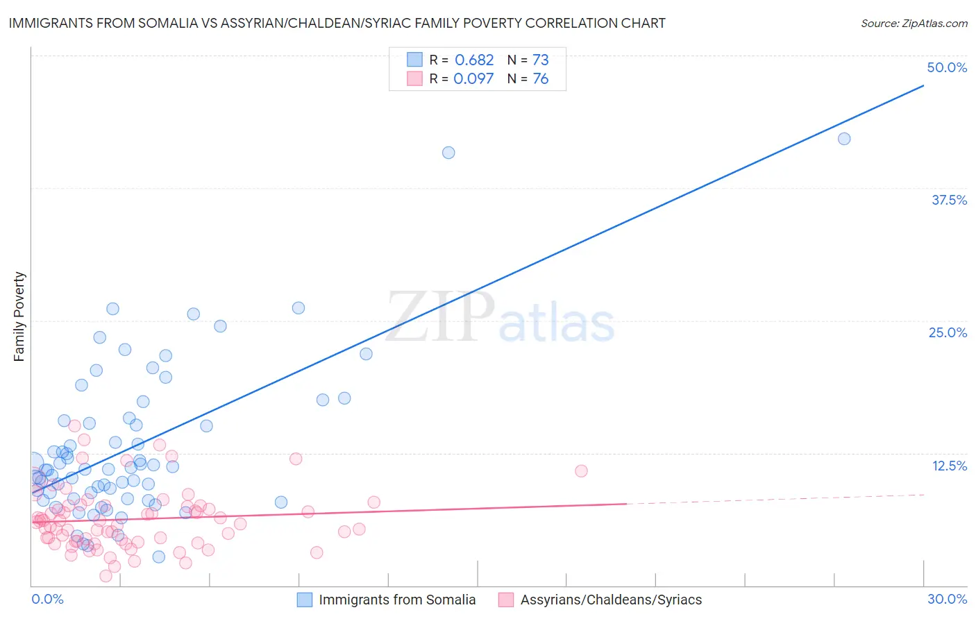 Immigrants from Somalia vs Assyrian/Chaldean/Syriac Family Poverty