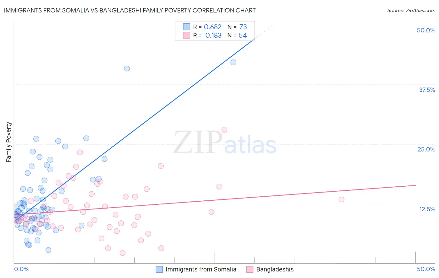 Immigrants from Somalia vs Bangladeshi Family Poverty