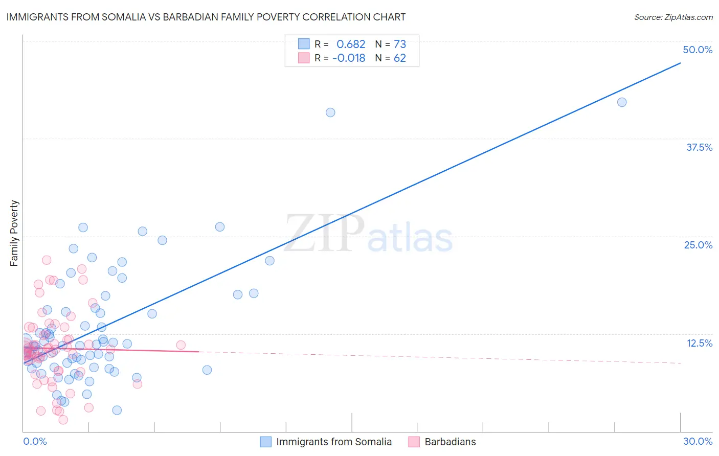 Immigrants from Somalia vs Barbadian Family Poverty