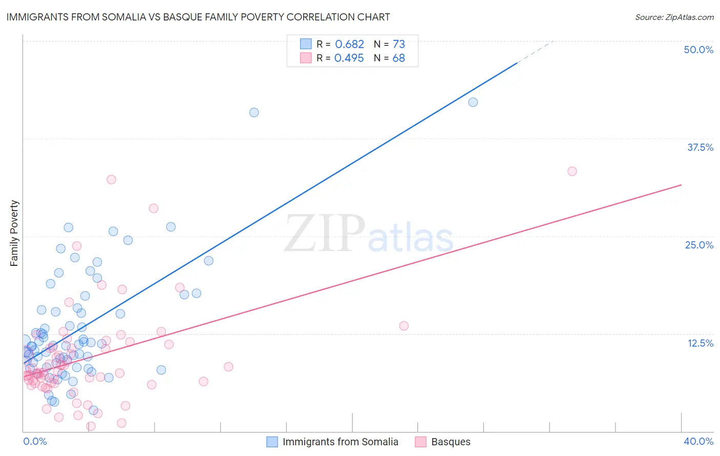 Immigrants from Somalia vs Basque Family Poverty