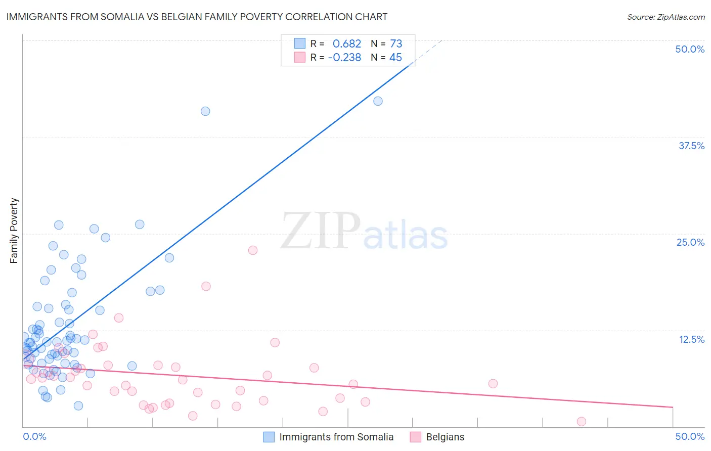 Immigrants from Somalia vs Belgian Family Poverty