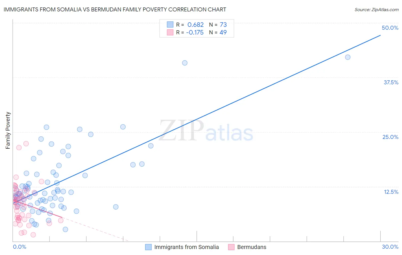 Immigrants from Somalia vs Bermudan Family Poverty