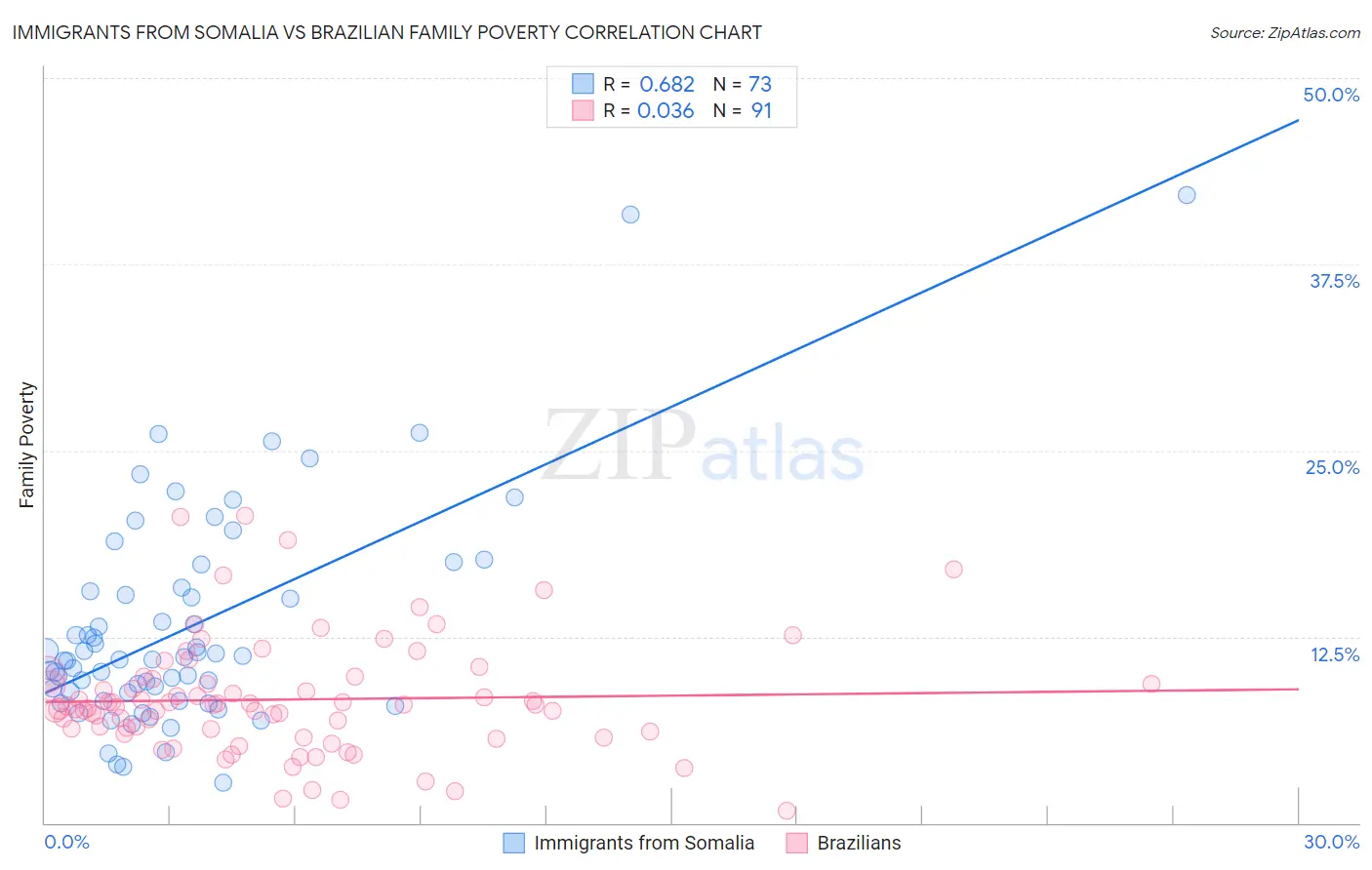 Immigrants from Somalia vs Brazilian Family Poverty