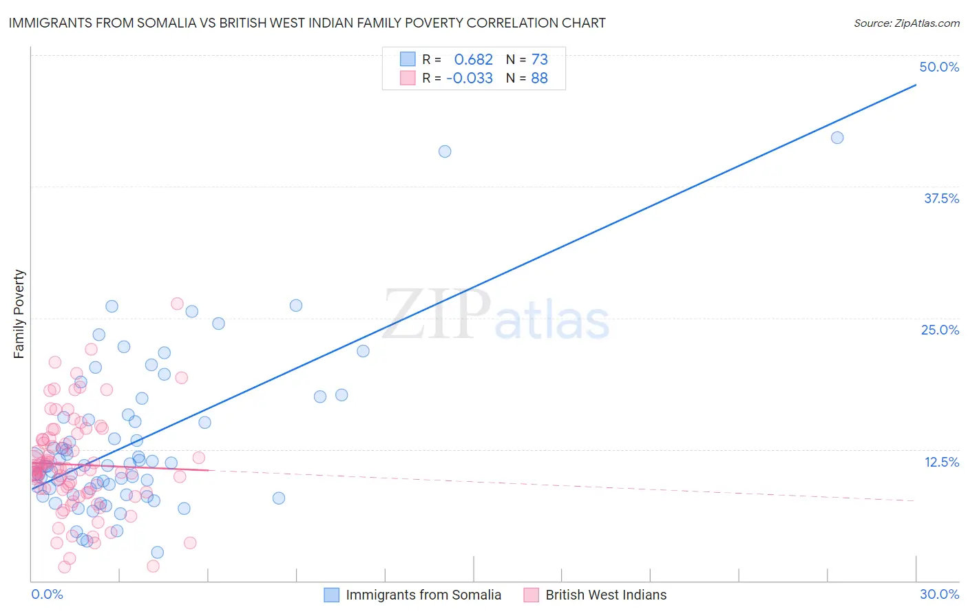 Immigrants from Somalia vs British West Indian Family Poverty