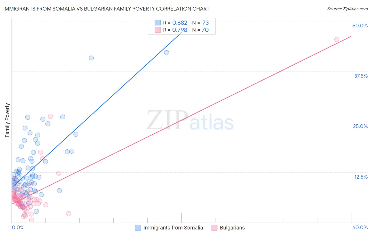 Immigrants from Somalia vs Bulgarian Family Poverty