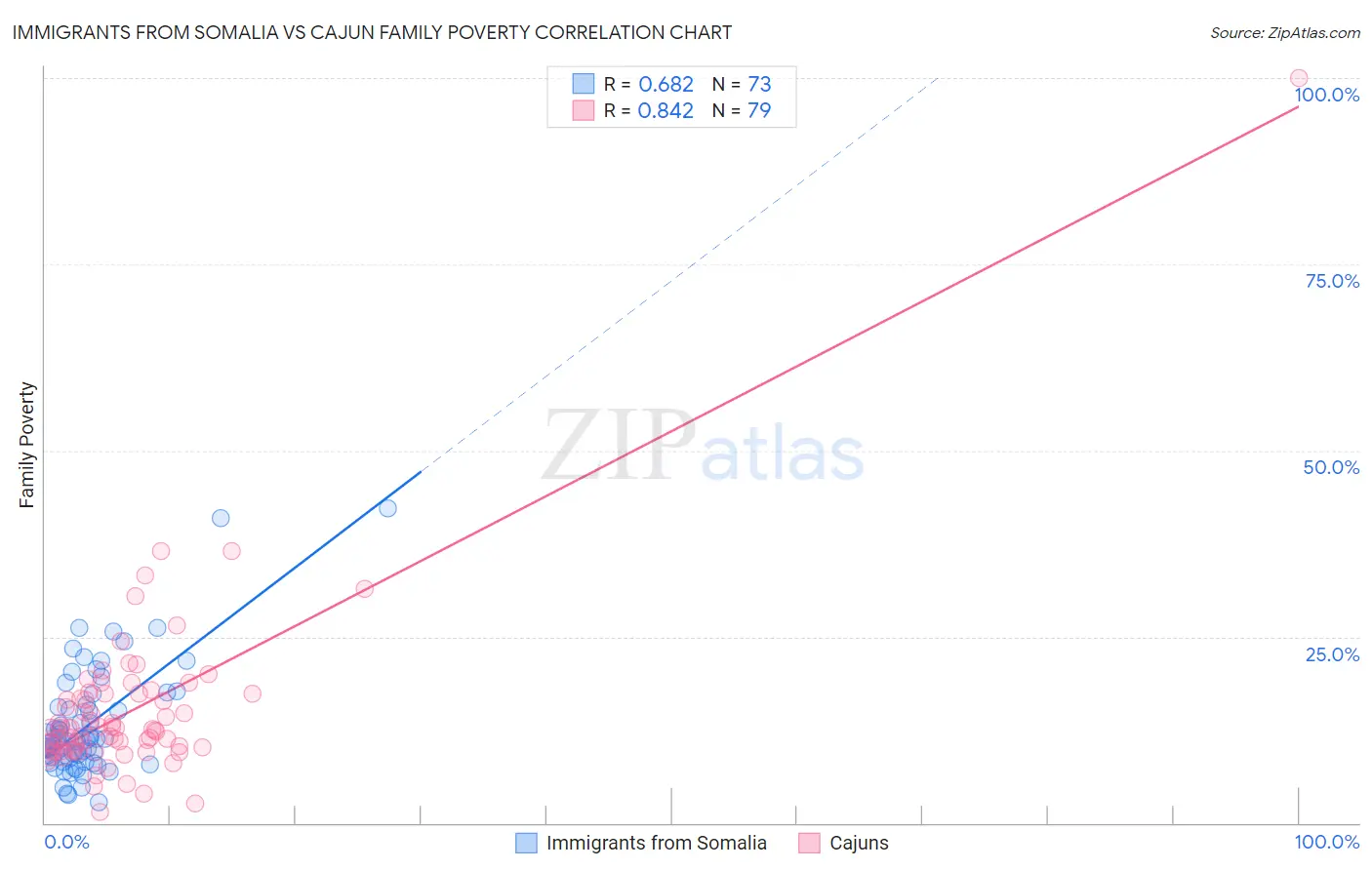 Immigrants from Somalia vs Cajun Family Poverty