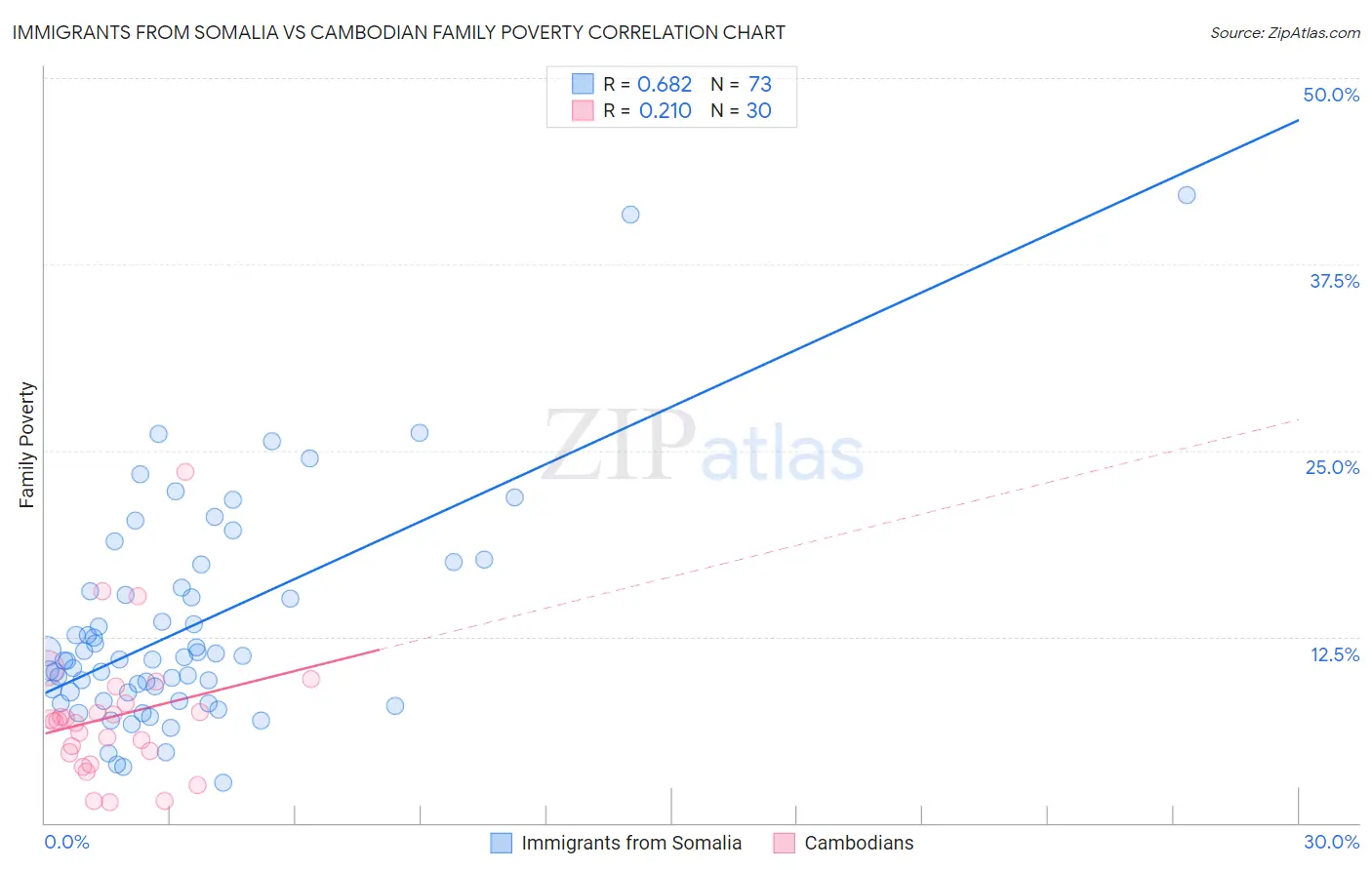 Immigrants from Somalia vs Cambodian Family Poverty