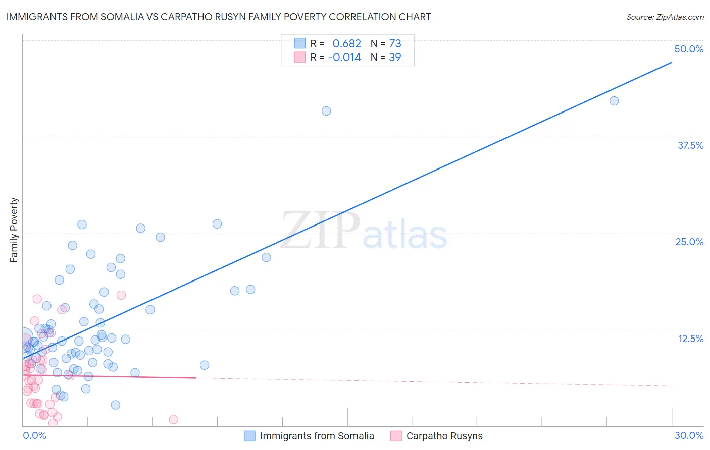 Immigrants from Somalia vs Carpatho Rusyn Family Poverty