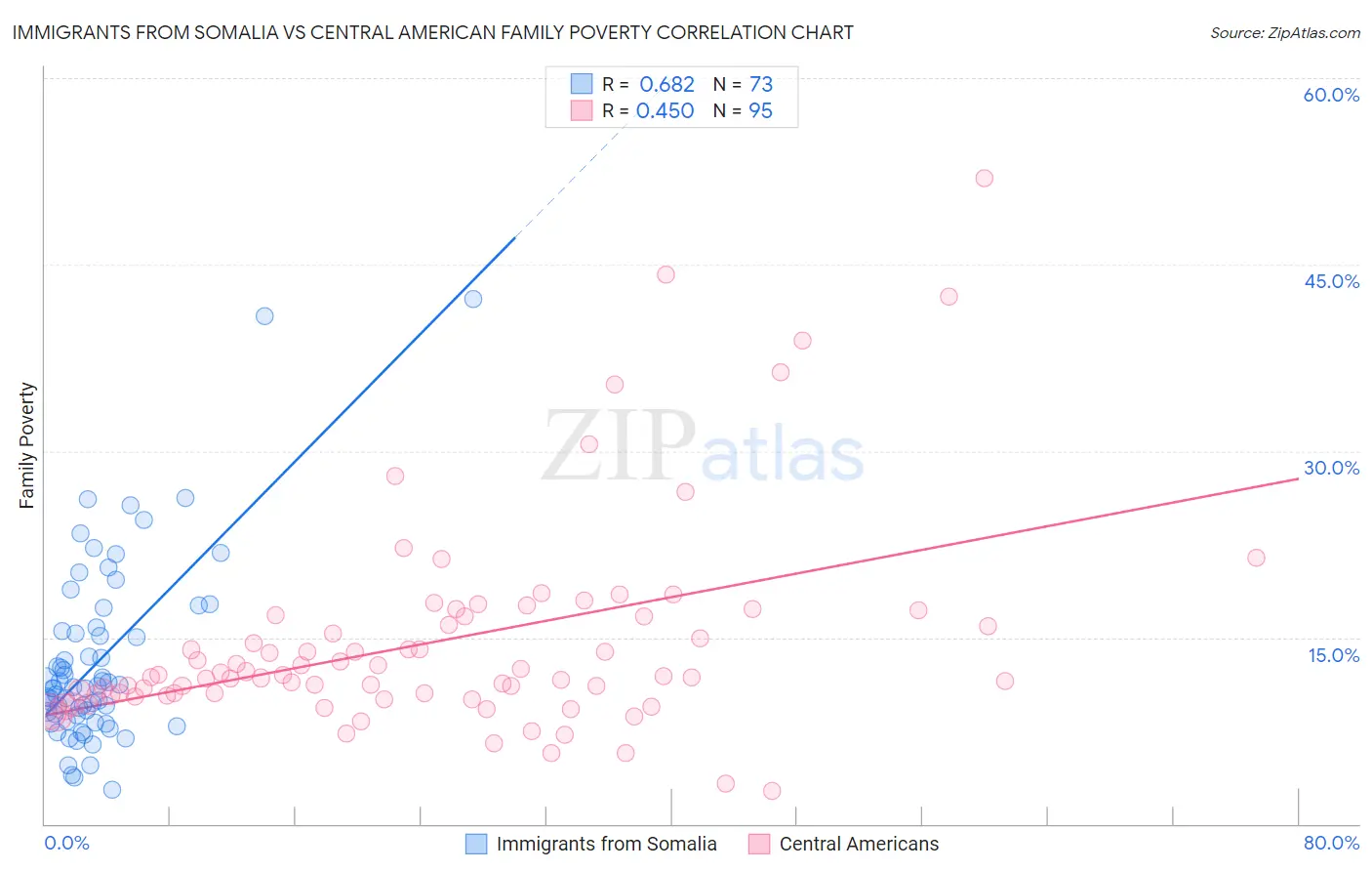 Immigrants from Somalia vs Central American Family Poverty