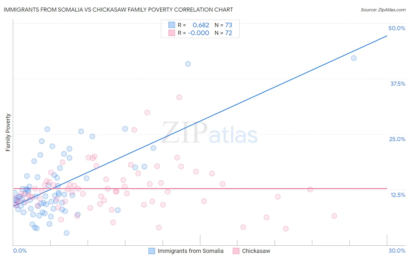 Immigrants from Somalia vs Chickasaw Family Poverty