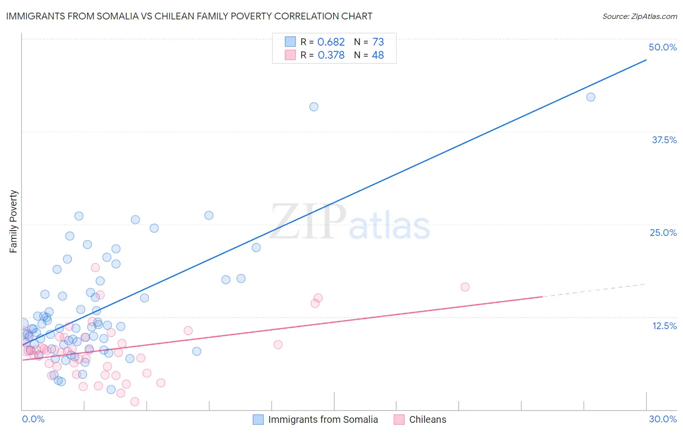 Immigrants from Somalia vs Chilean Family Poverty