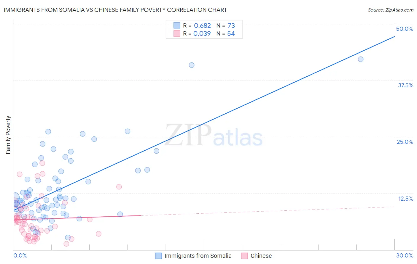 Immigrants from Somalia vs Chinese Family Poverty