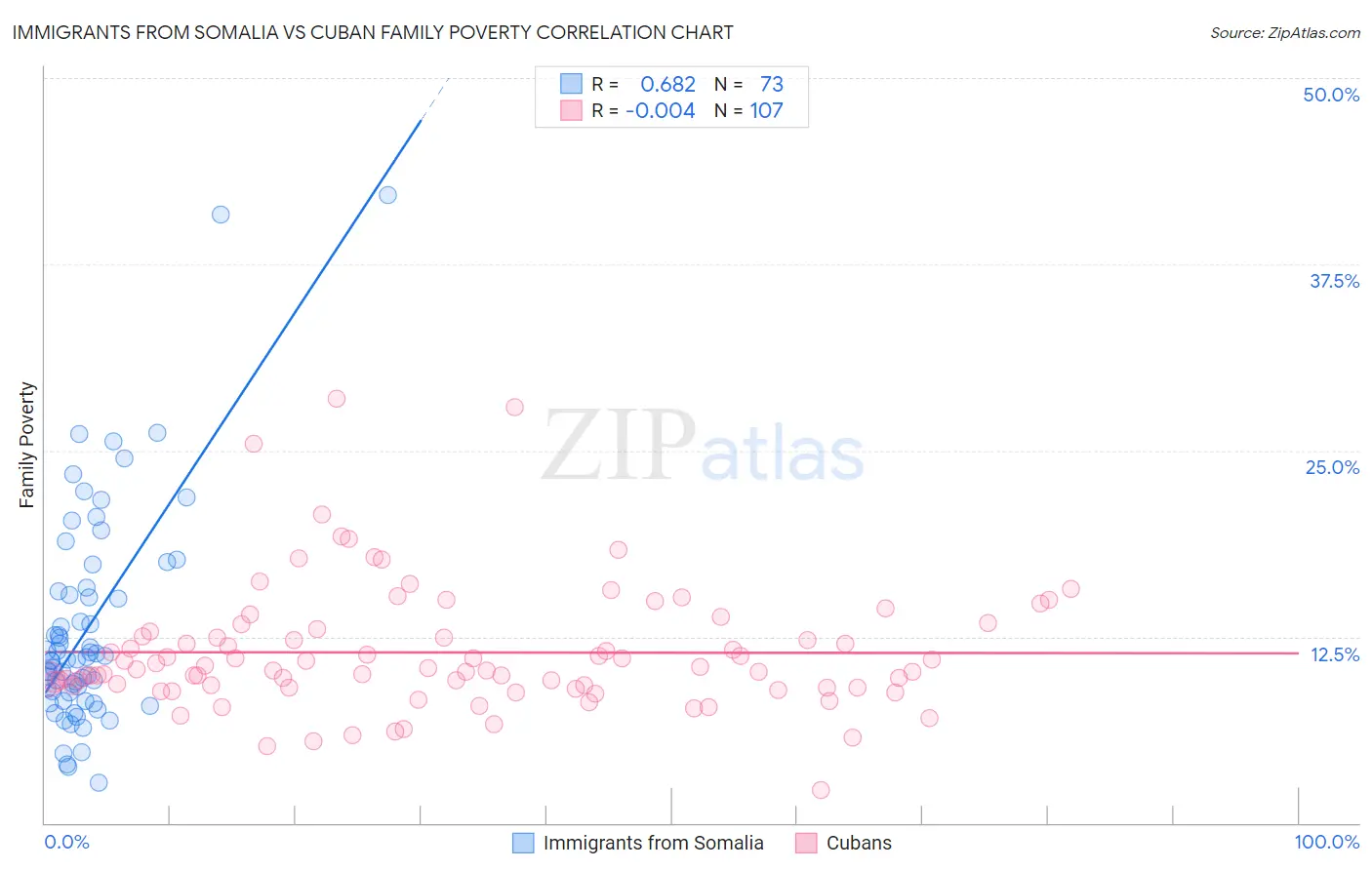 Immigrants from Somalia vs Cuban Family Poverty