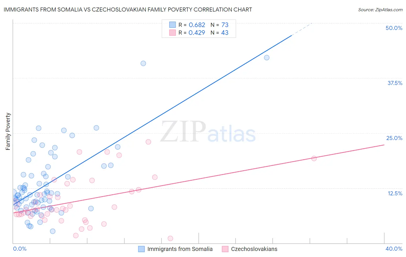 Immigrants from Somalia vs Czechoslovakian Family Poverty