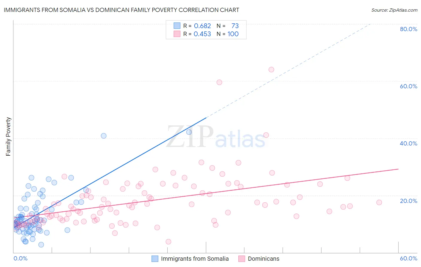 Immigrants from Somalia vs Dominican Family Poverty