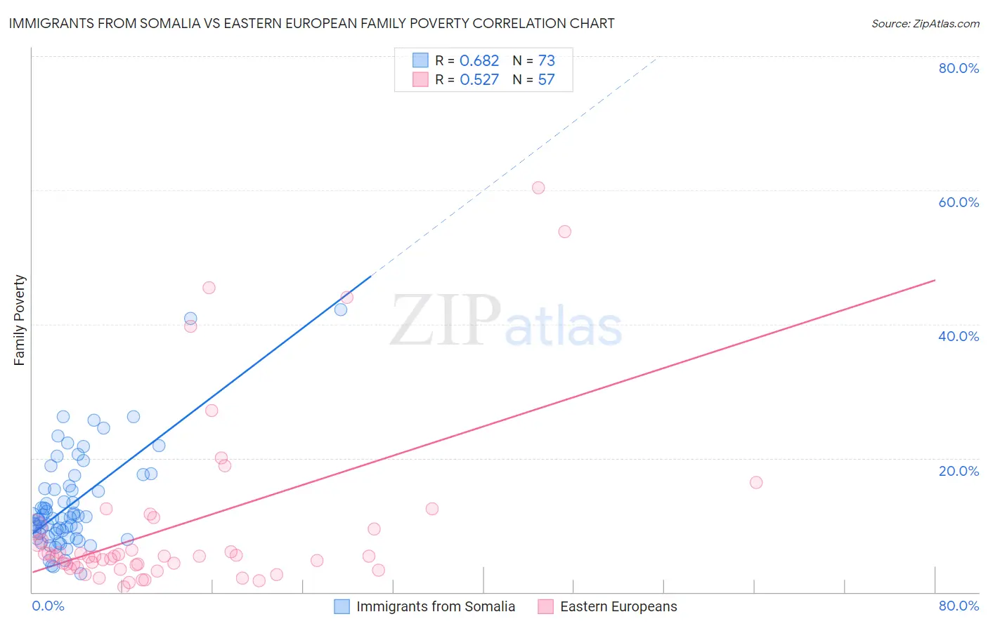 Immigrants from Somalia vs Eastern European Family Poverty