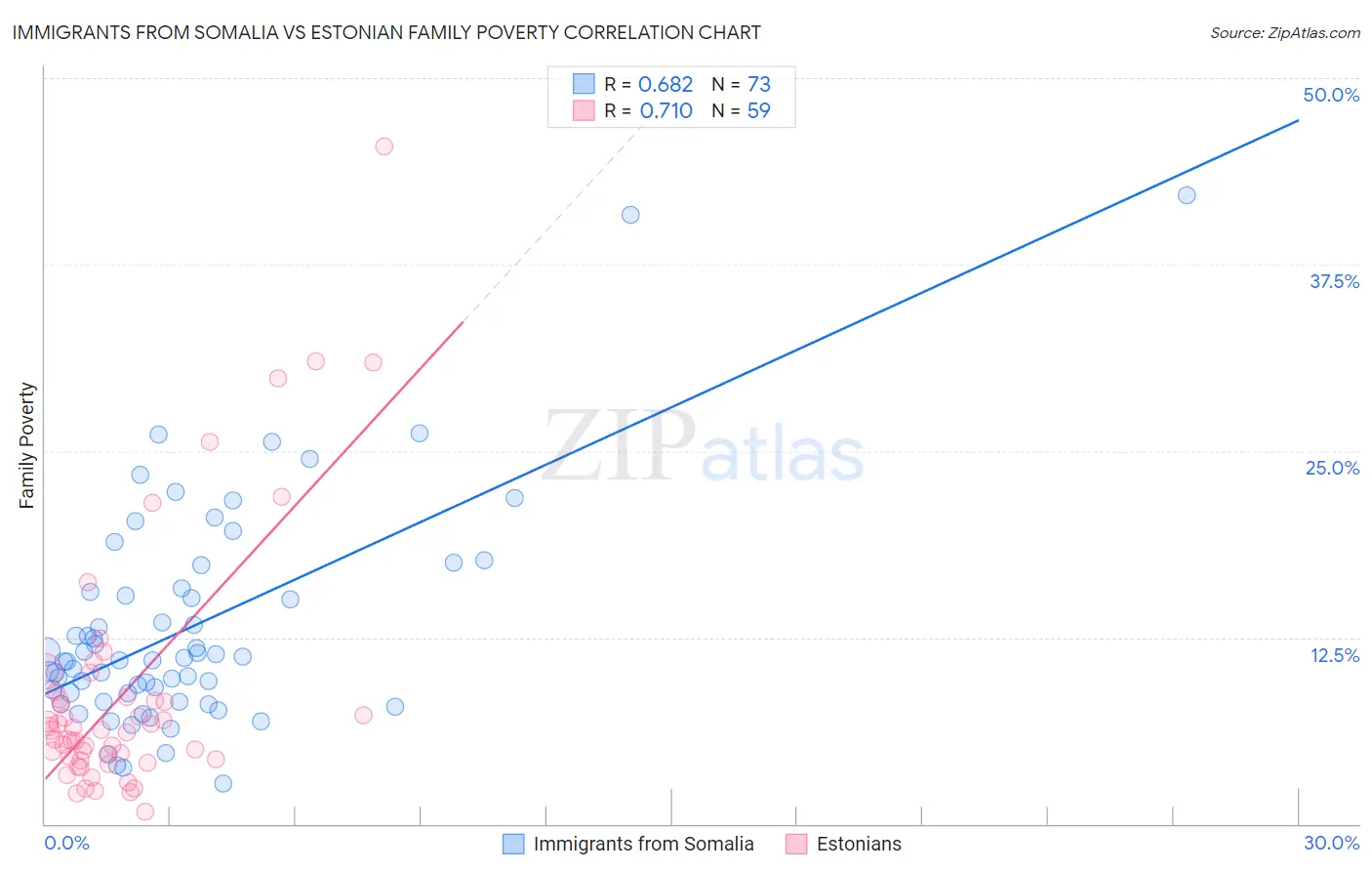 Immigrants from Somalia vs Estonian Family Poverty