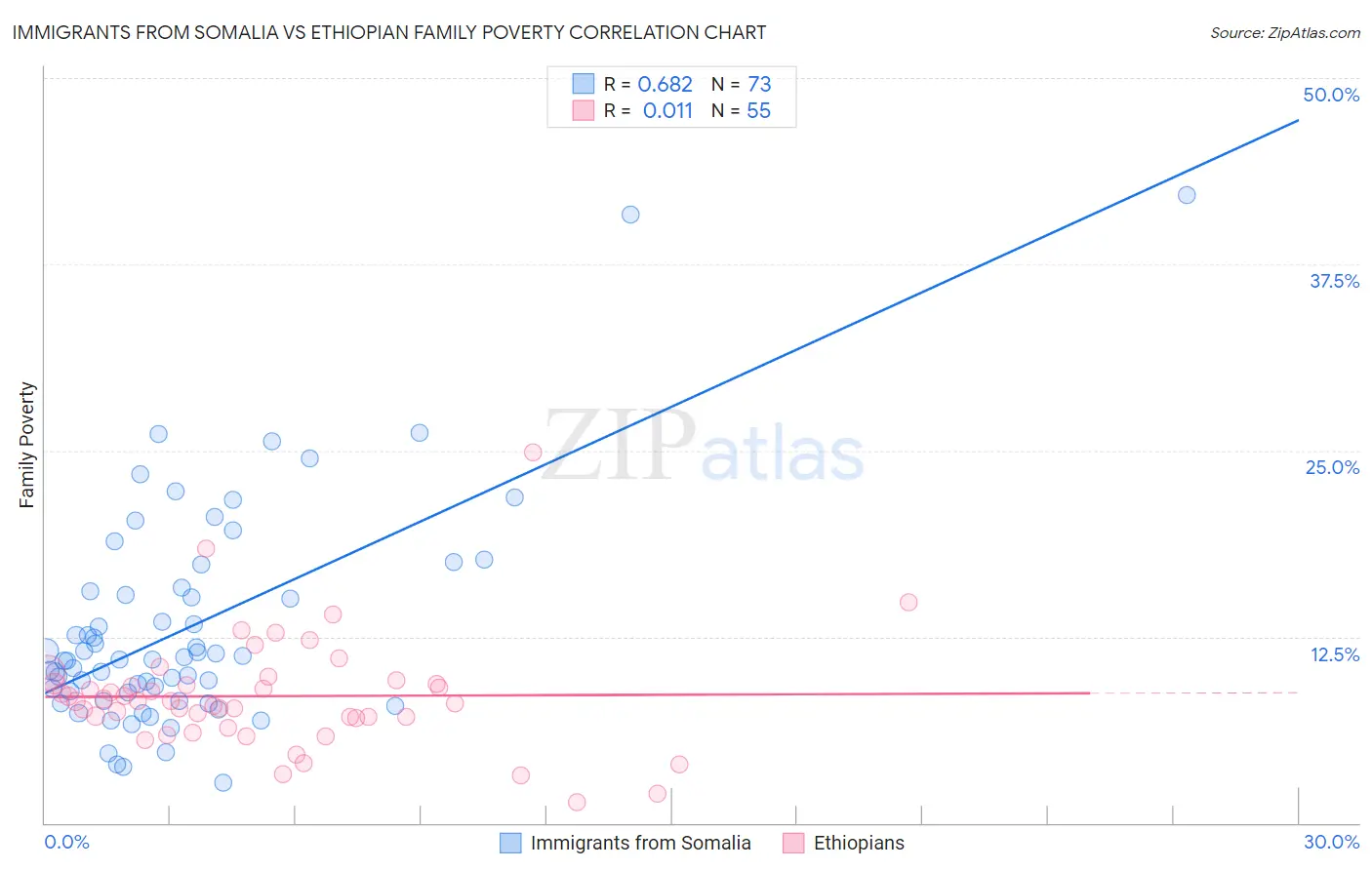 Immigrants from Somalia vs Ethiopian Family Poverty