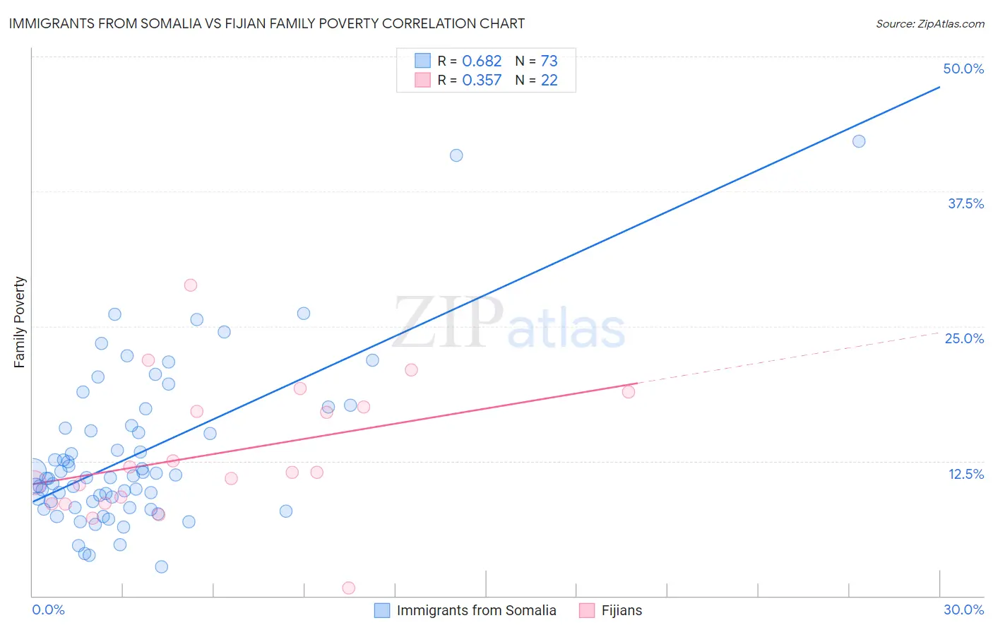 Immigrants from Somalia vs Fijian Family Poverty