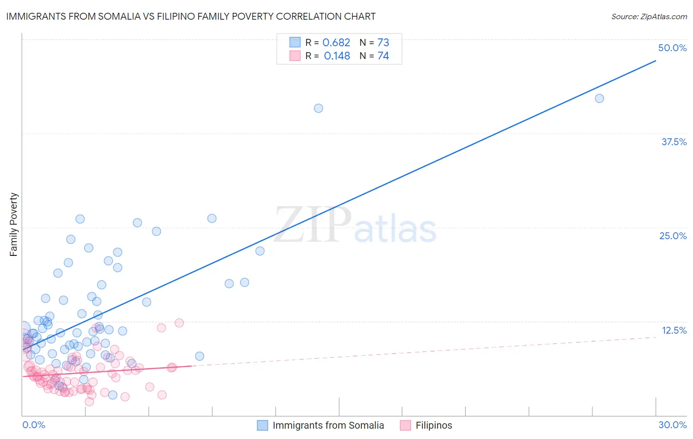 Immigrants from Somalia vs Filipino Family Poverty
