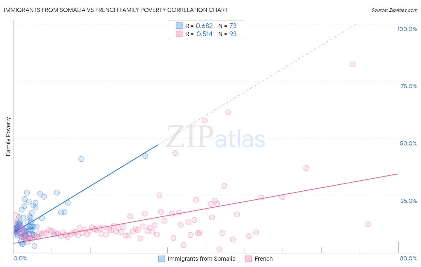 Immigrants from Somalia vs French Family Poverty