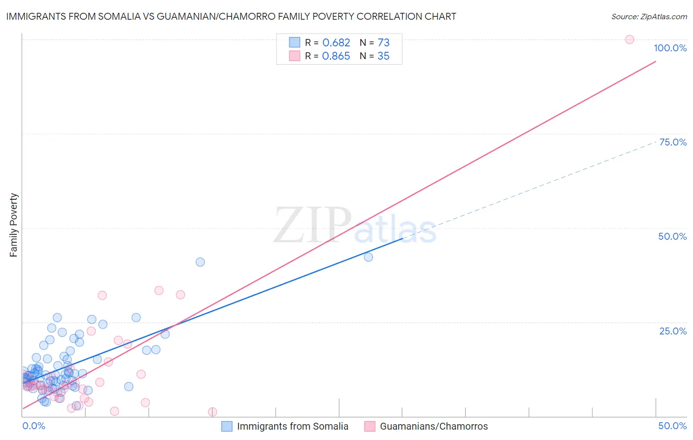 Immigrants from Somalia vs Guamanian/Chamorro Family Poverty