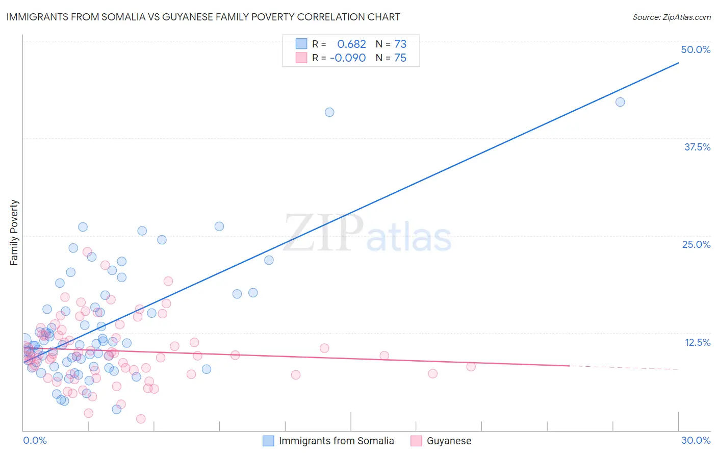 Immigrants from Somalia vs Guyanese Family Poverty