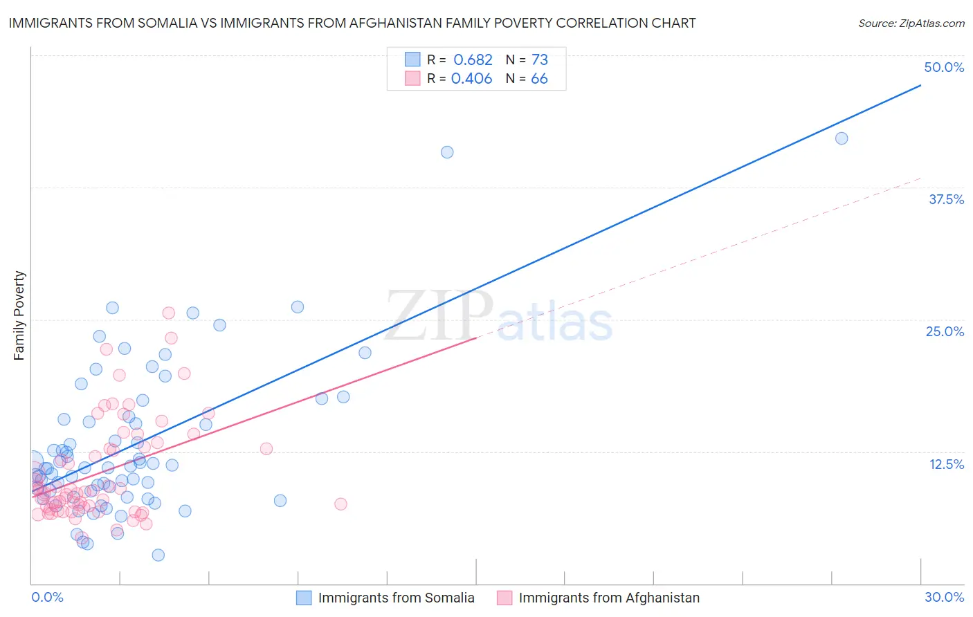 Immigrants from Somalia vs Immigrants from Afghanistan Family Poverty