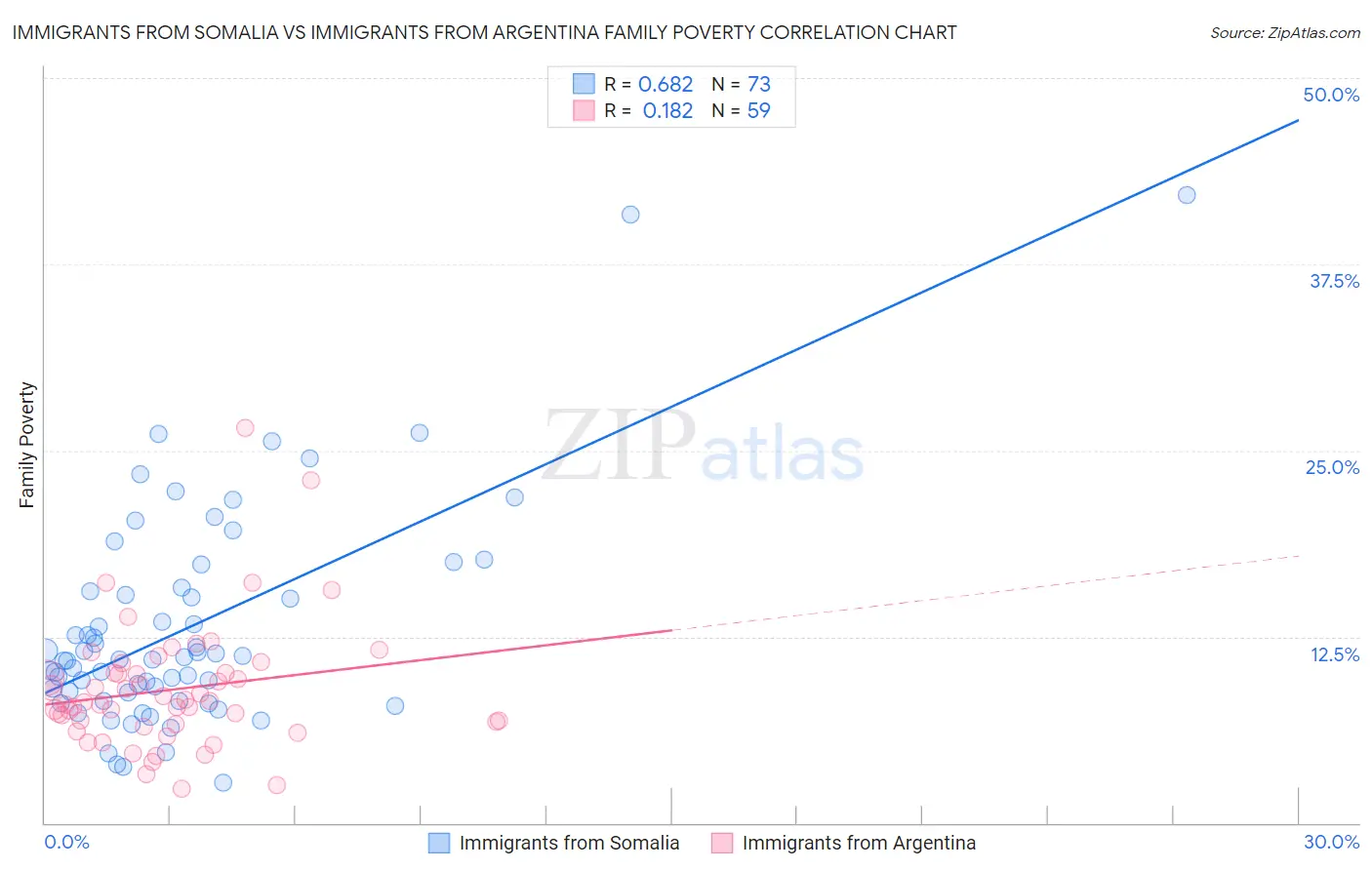 Immigrants from Somalia vs Immigrants from Argentina Family Poverty