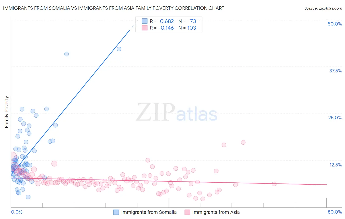 Immigrants from Somalia vs Immigrants from Asia Family Poverty