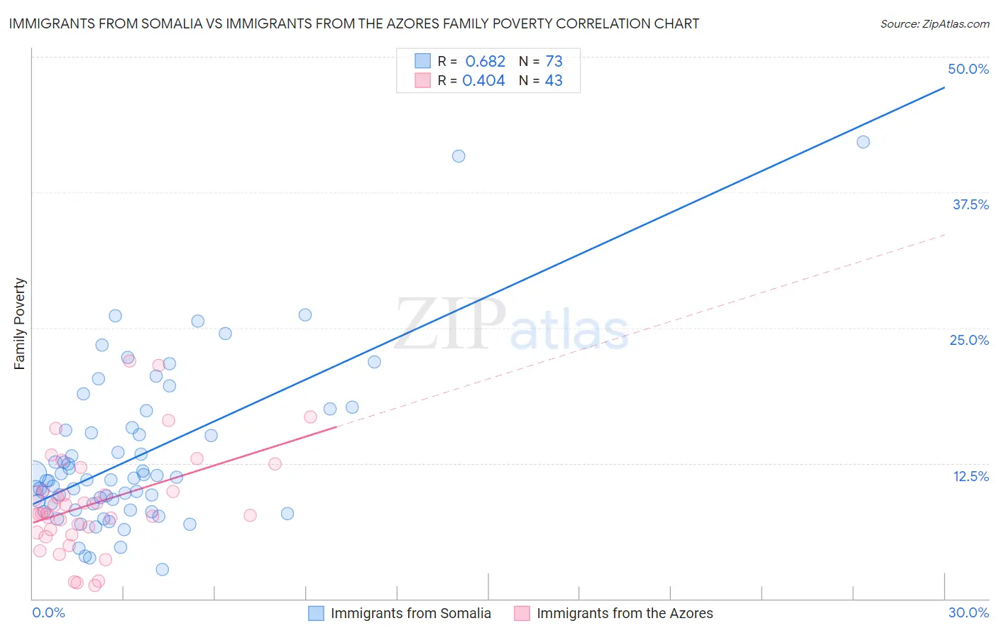 Immigrants from Somalia vs Immigrants from the Azores Family Poverty