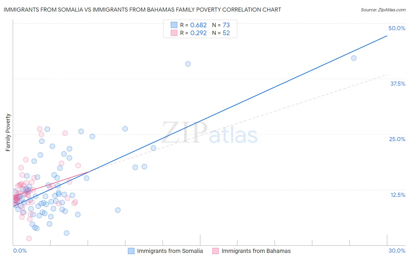 Immigrants from Somalia vs Immigrants from Bahamas Family Poverty