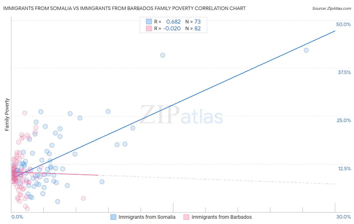 Immigrants from Somalia vs Immigrants from Barbados Family Poverty