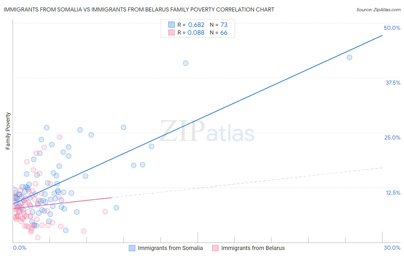 Immigrants from Somalia vs Immigrants from Belarus Family Poverty
